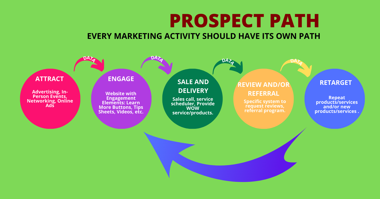 Prospect Path Leads to Success