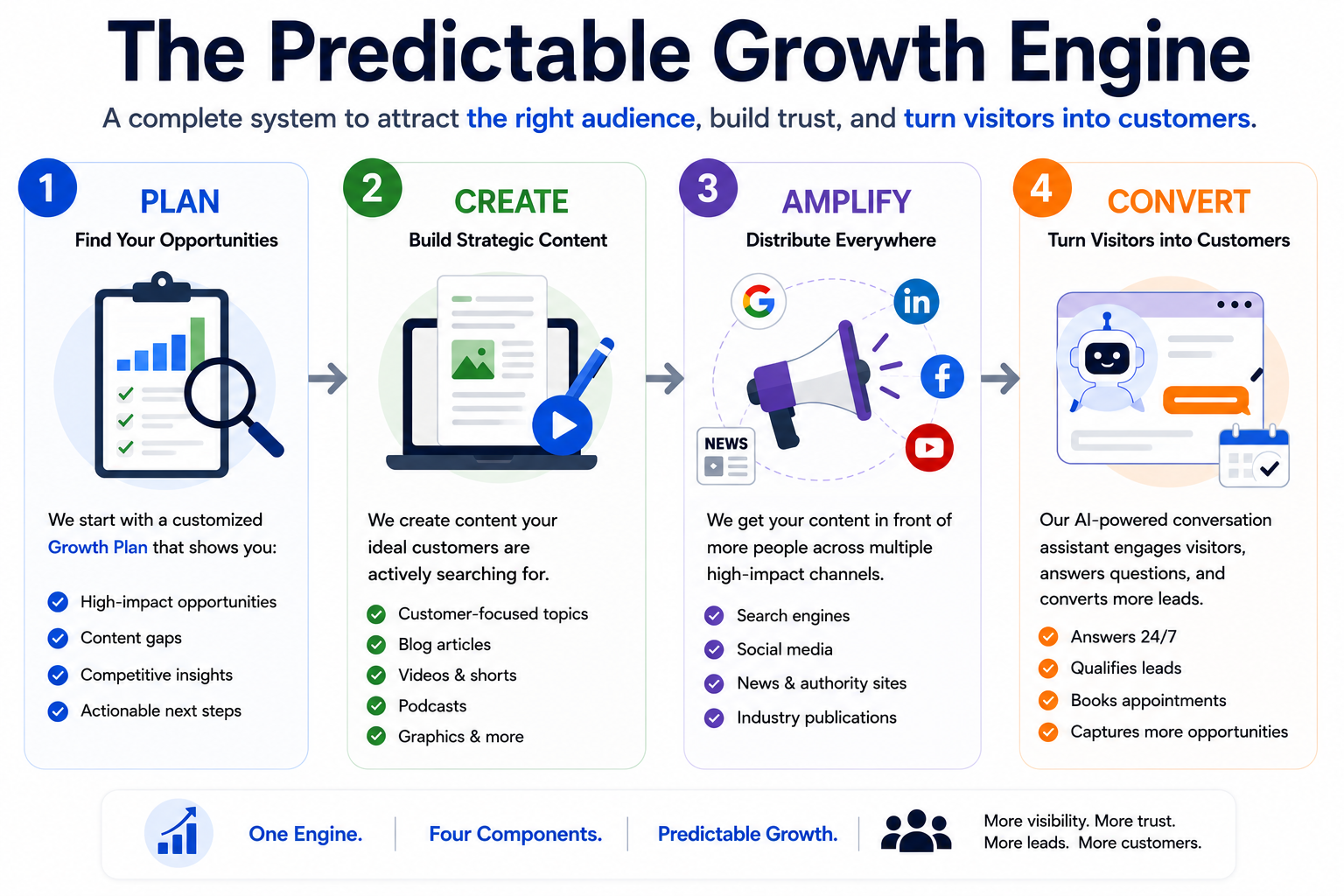 Plan, Create, Amplify, Convert