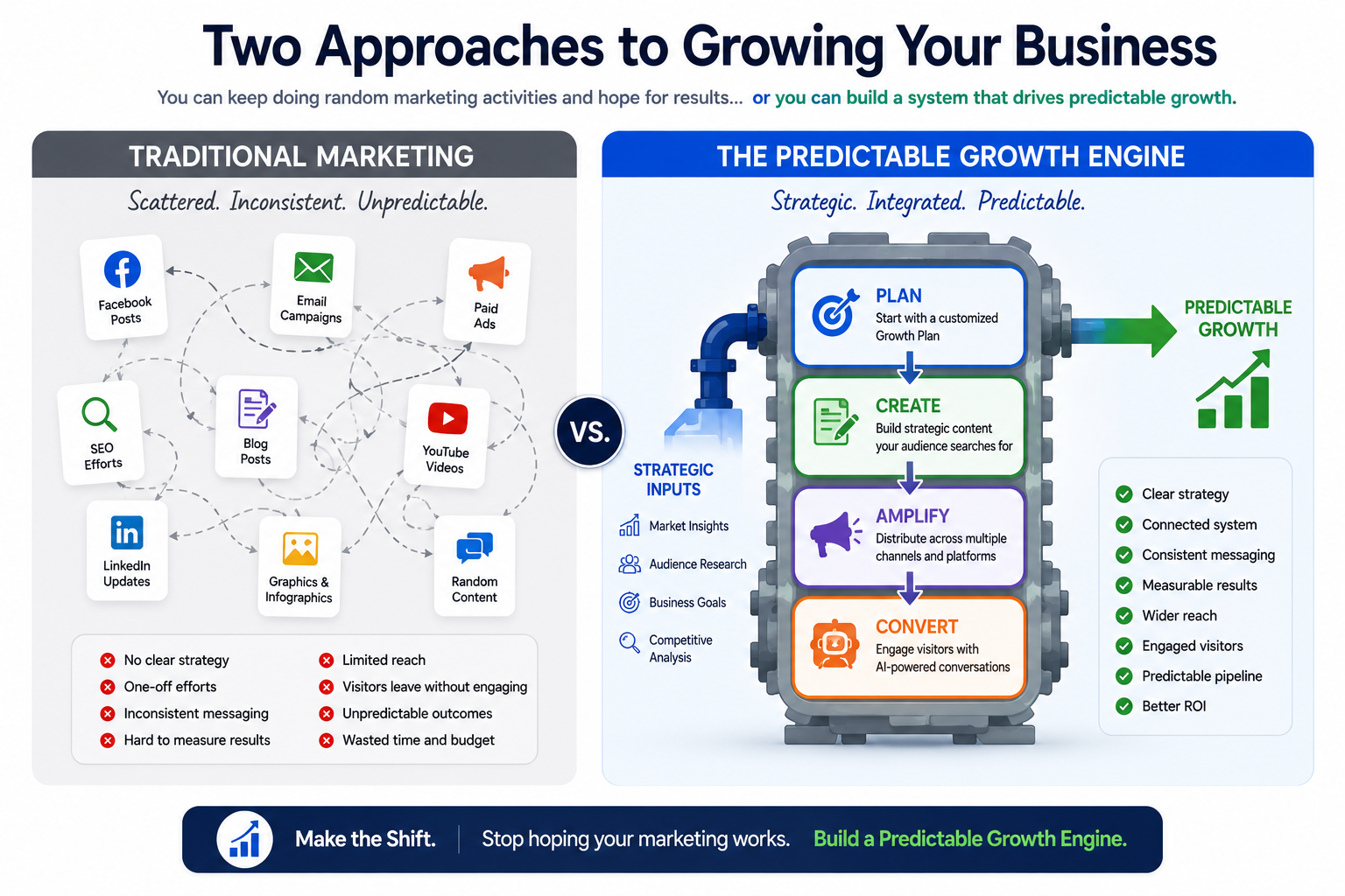 Traditional Marketing vs The Predictable Growth Engine