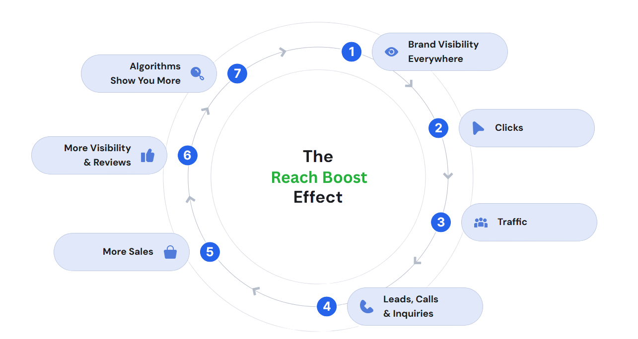 The Reach Boost Effect