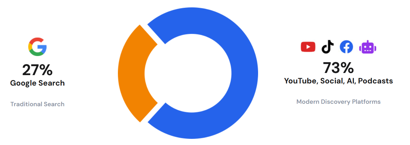 Google vs Discovery Search Platforms