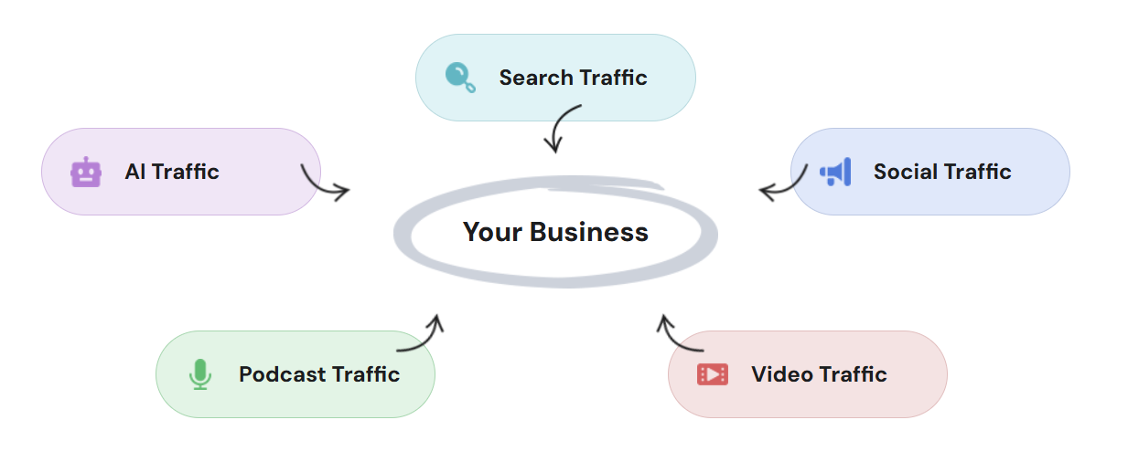 Traffic Flows to Your Business